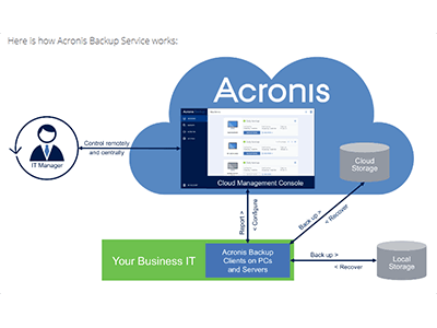 Acronis 雲端備份